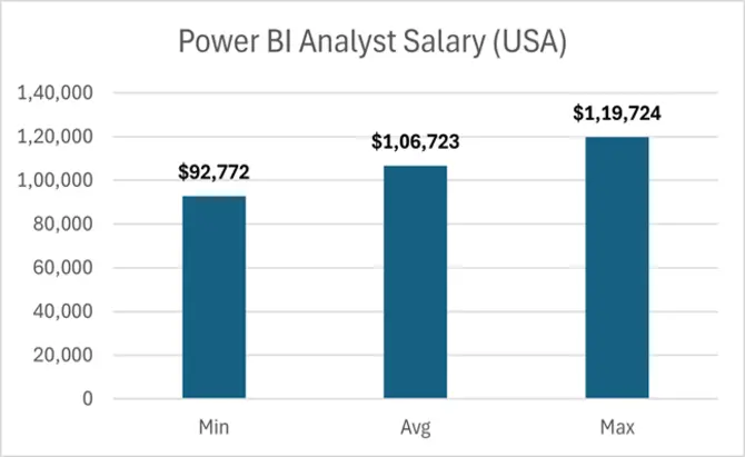 Power-BI-Analyst-Salary-Usa