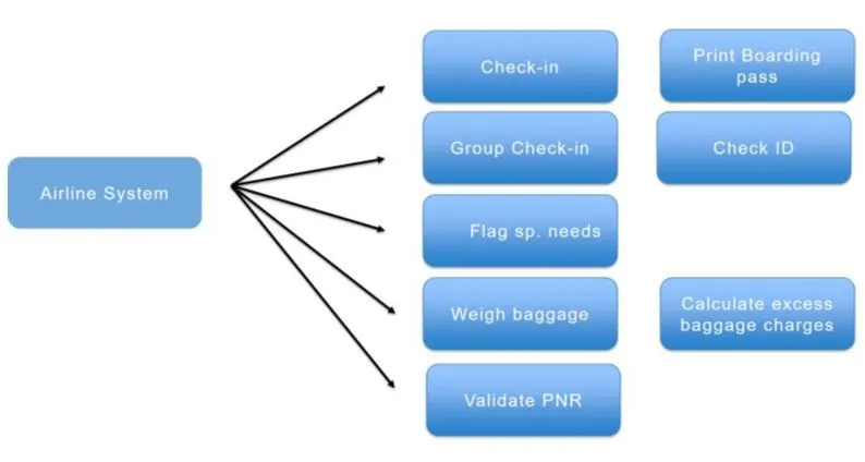 Use-cases-Airline-System