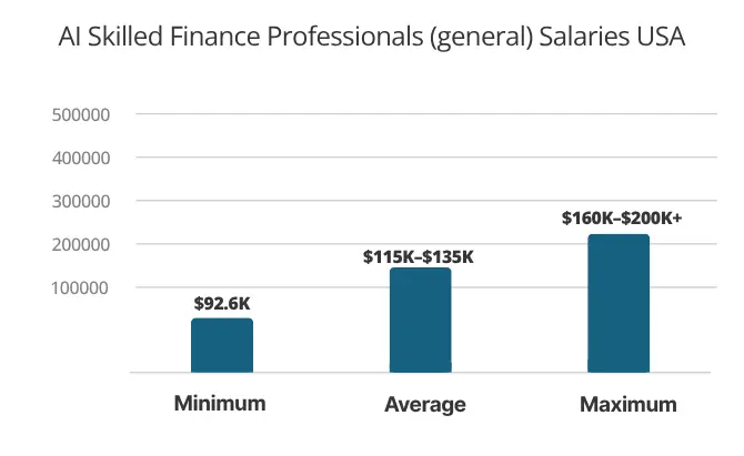 Salary-in-USA