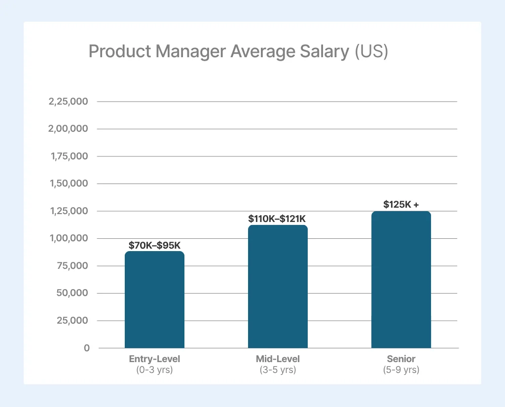 Salary-in-USA