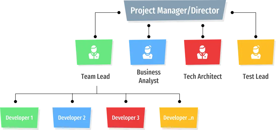 projectmanager__director_Hierarchy